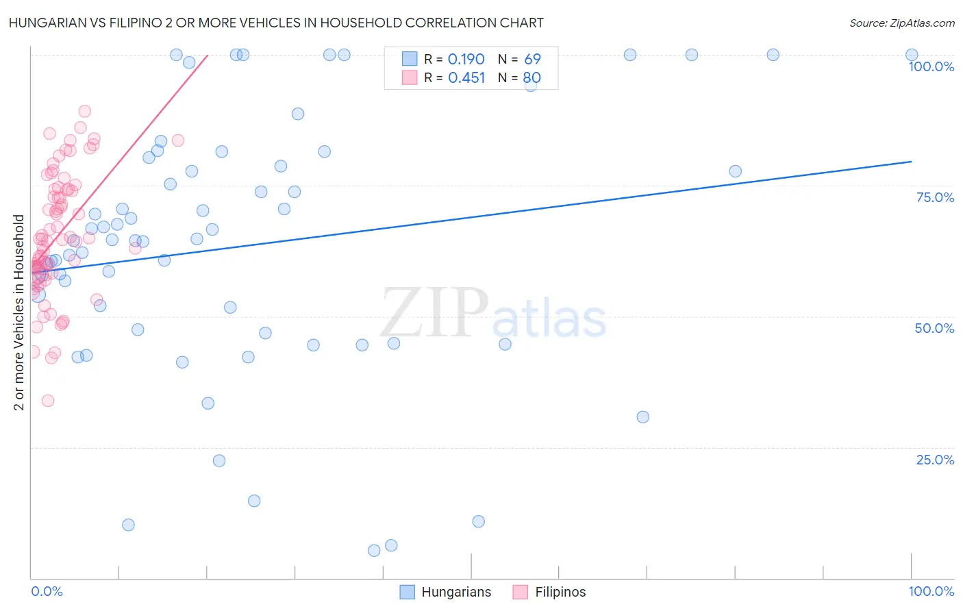 Hungarian vs Filipino 2 or more Vehicles in Household