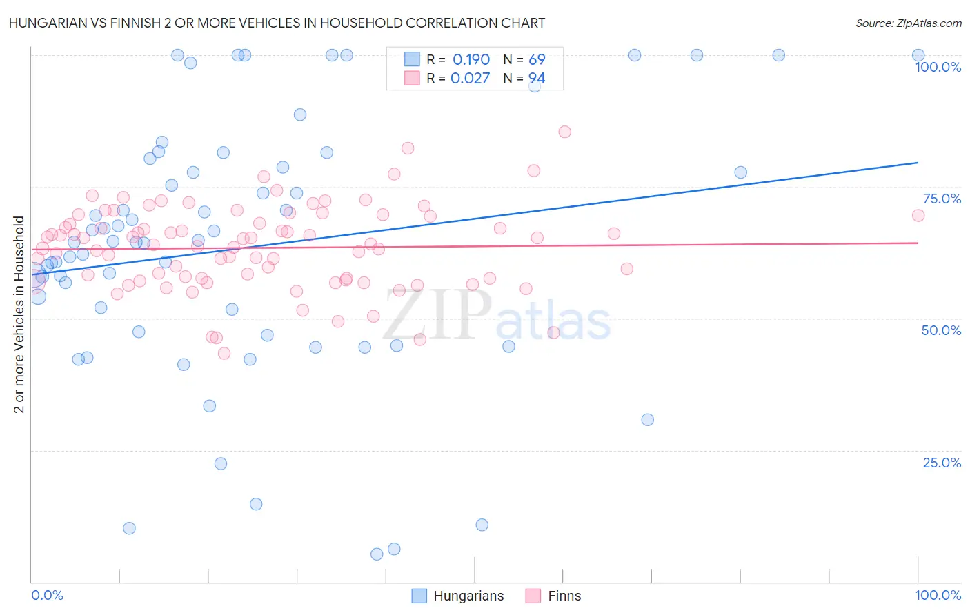 Hungarian vs Finnish 2 or more Vehicles in Household