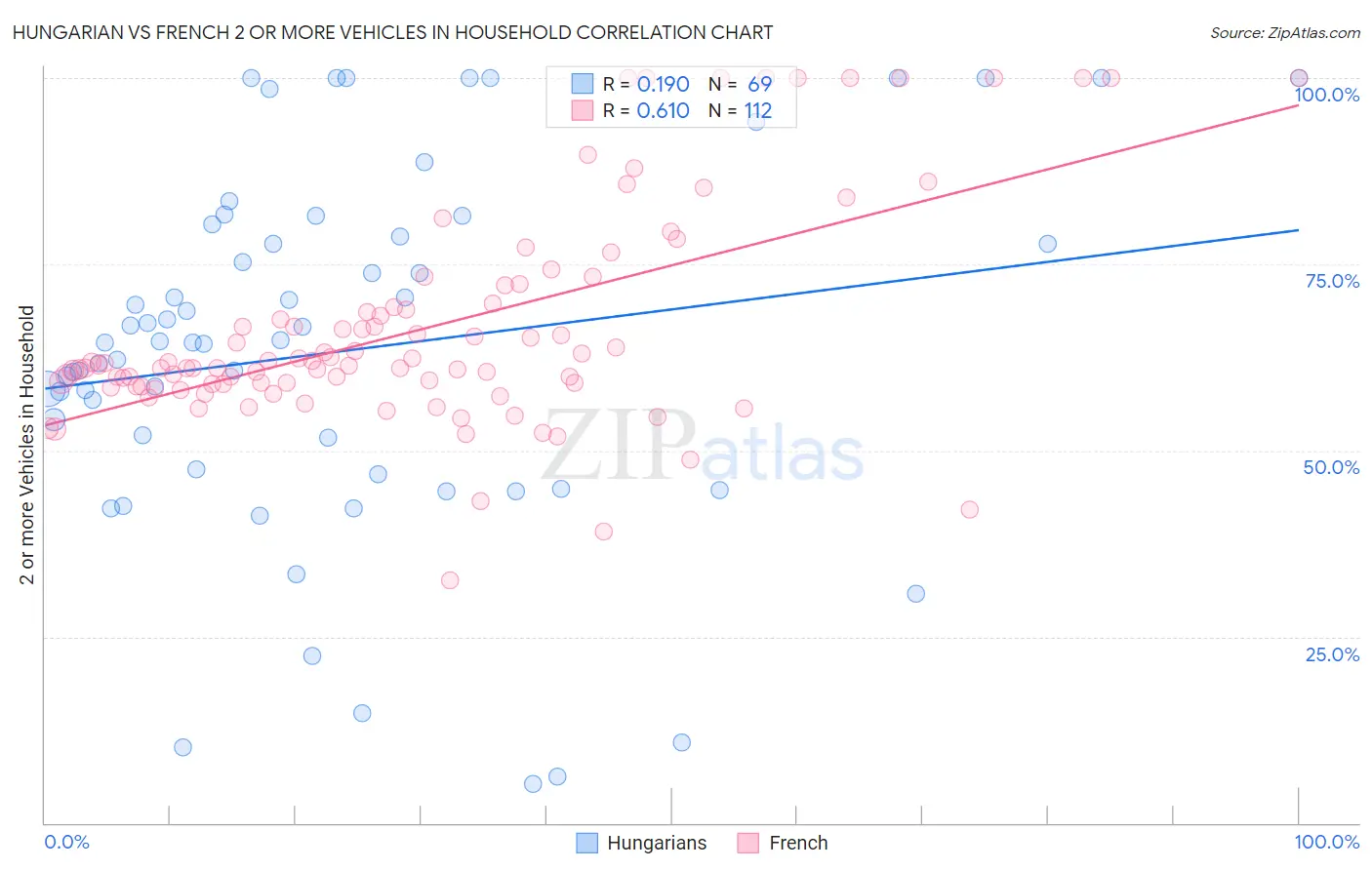 Hungarian vs French 2 or more Vehicles in Household