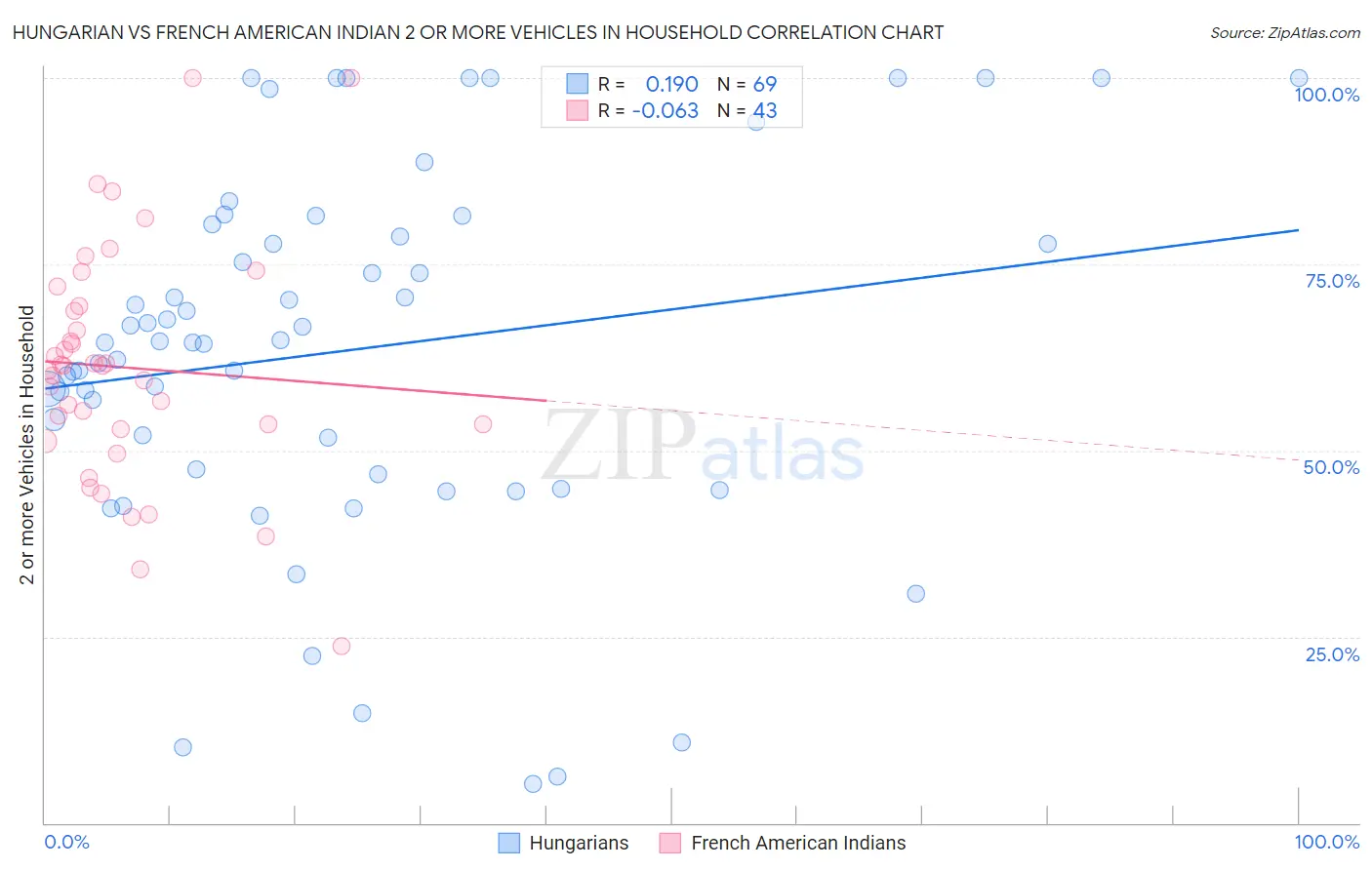 Hungarian vs French American Indian 2 or more Vehicles in Household