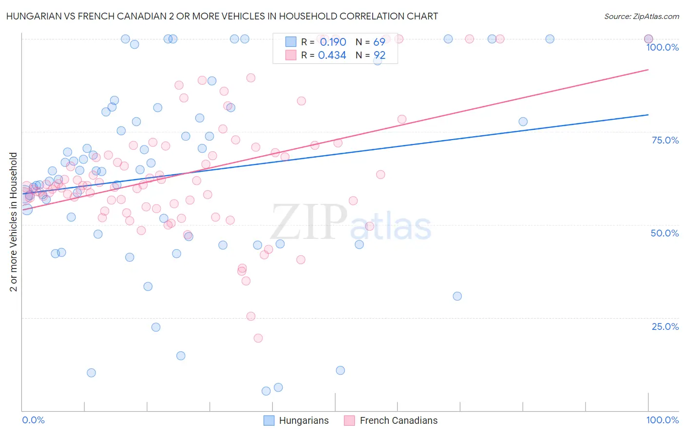 Hungarian vs French Canadian 2 or more Vehicles in Household