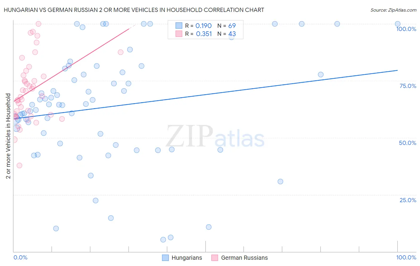 Hungarian vs German Russian 2 or more Vehicles in Household