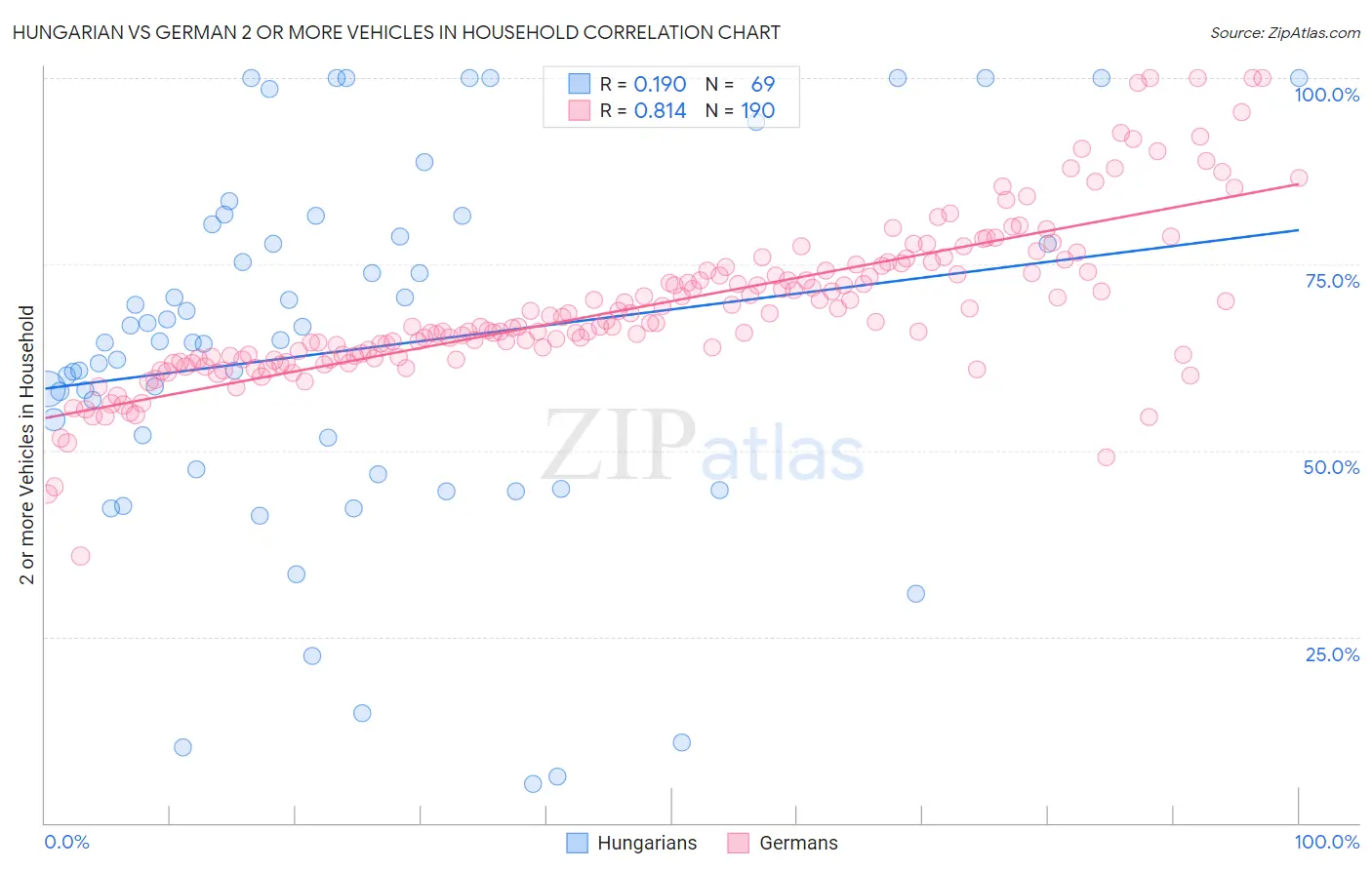 Hungarian vs German 2 or more Vehicles in Household