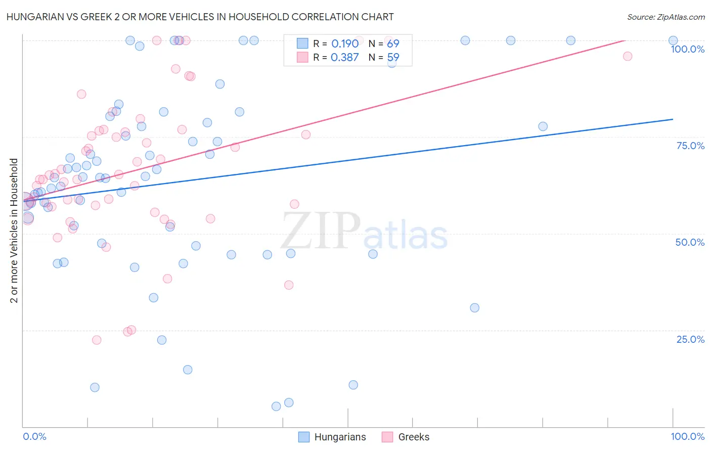 Hungarian vs Greek 2 or more Vehicles in Household