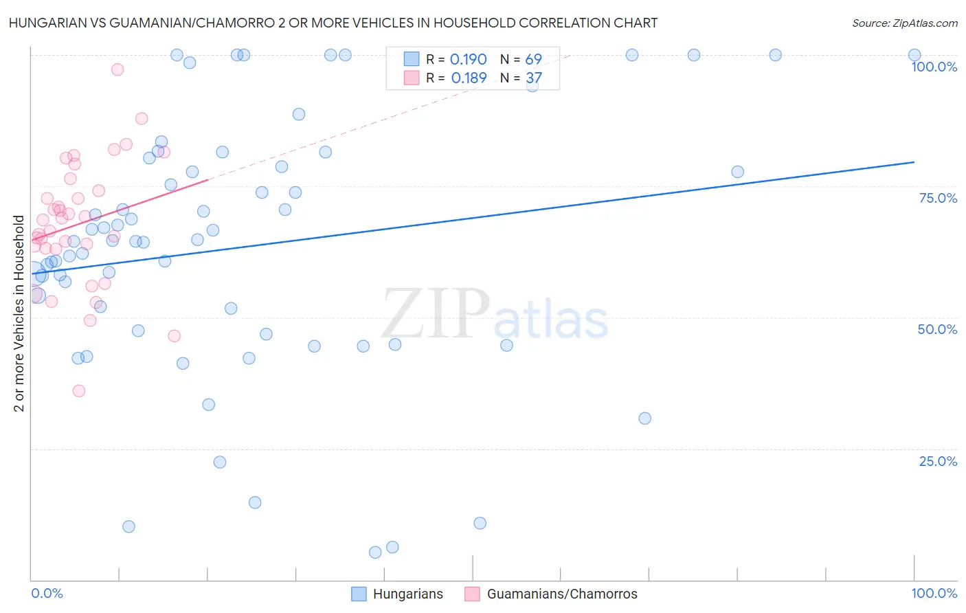 Hungarian vs Guamanian/Chamorro 2 or more Vehicles in Household
