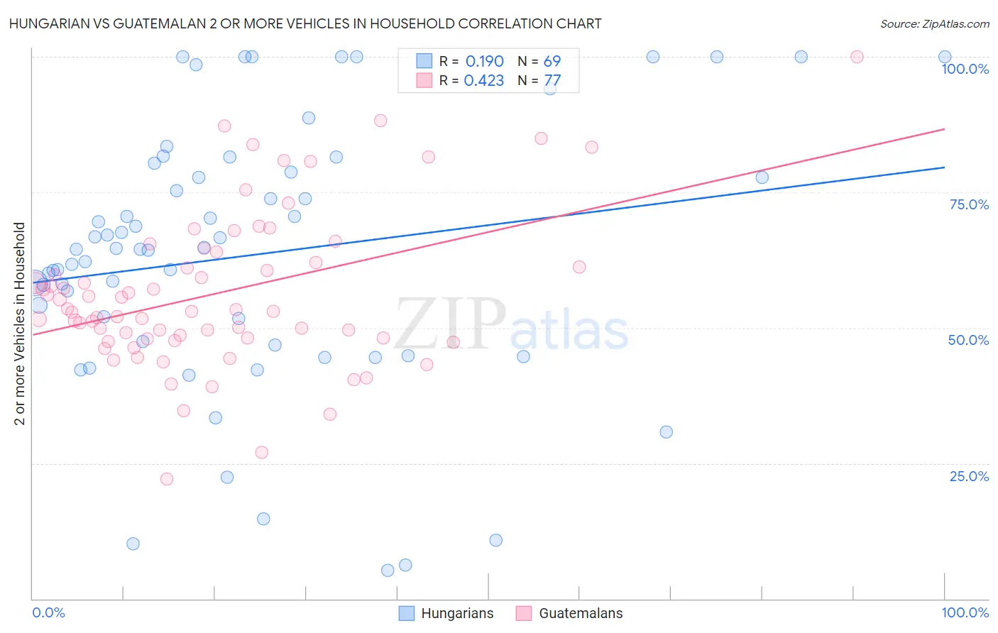 Hungarian vs Guatemalan 2 or more Vehicles in Household