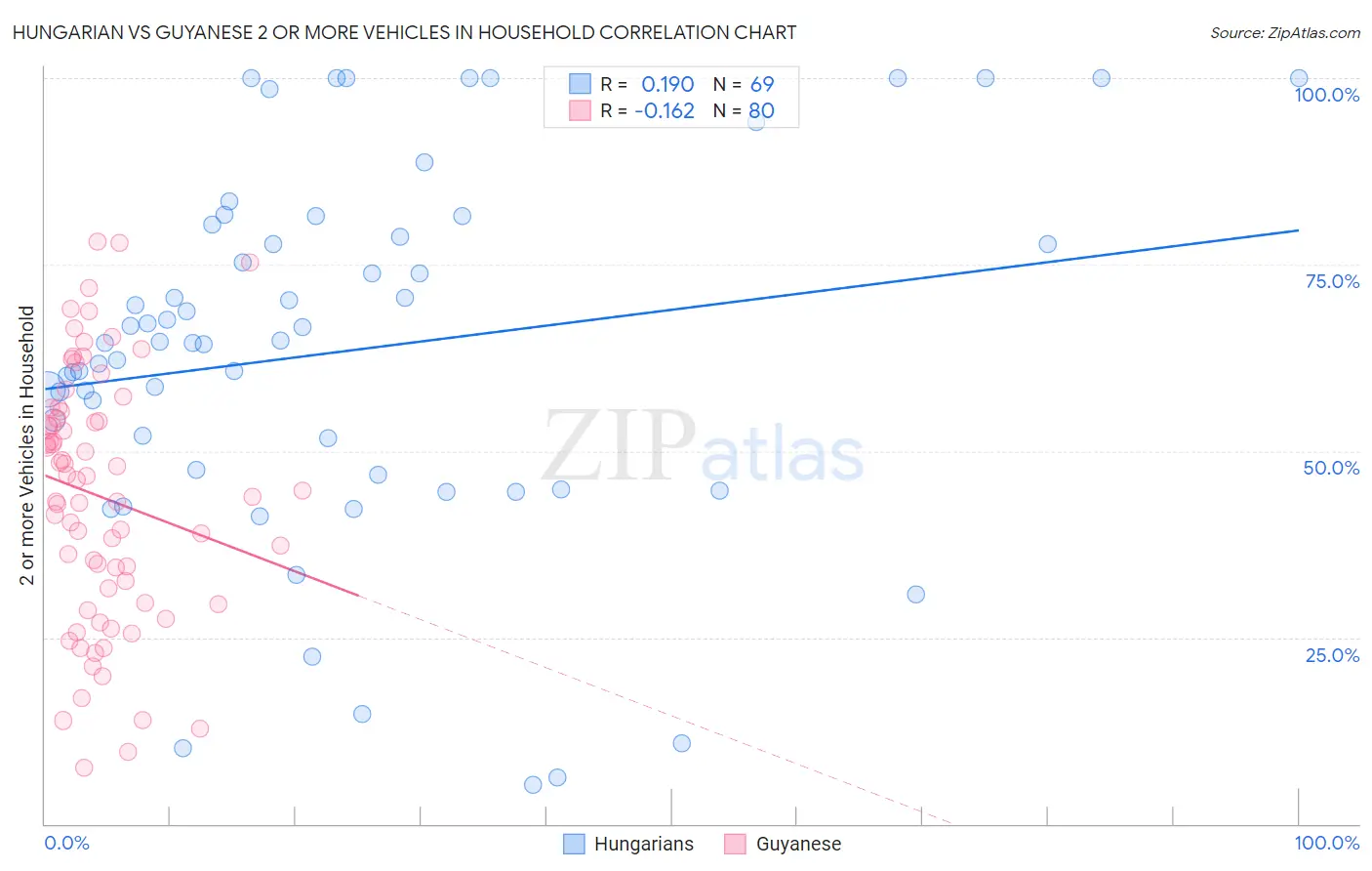 Hungarian vs Guyanese 2 or more Vehicles in Household