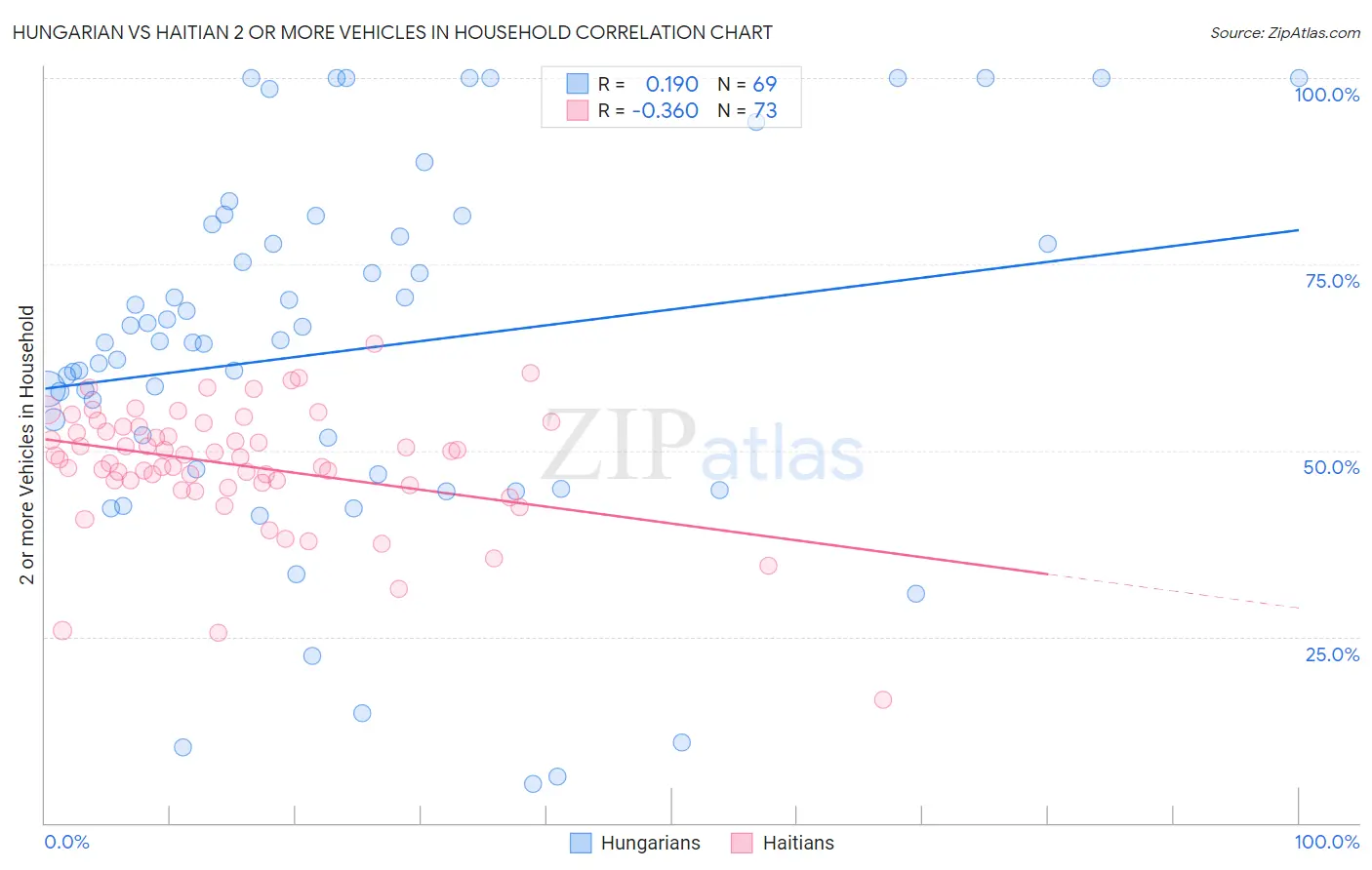 Hungarian vs Haitian 2 or more Vehicles in Household
