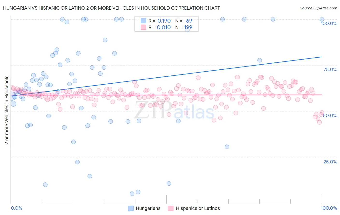 Hungarian vs Hispanic or Latino 2 or more Vehicles in Household