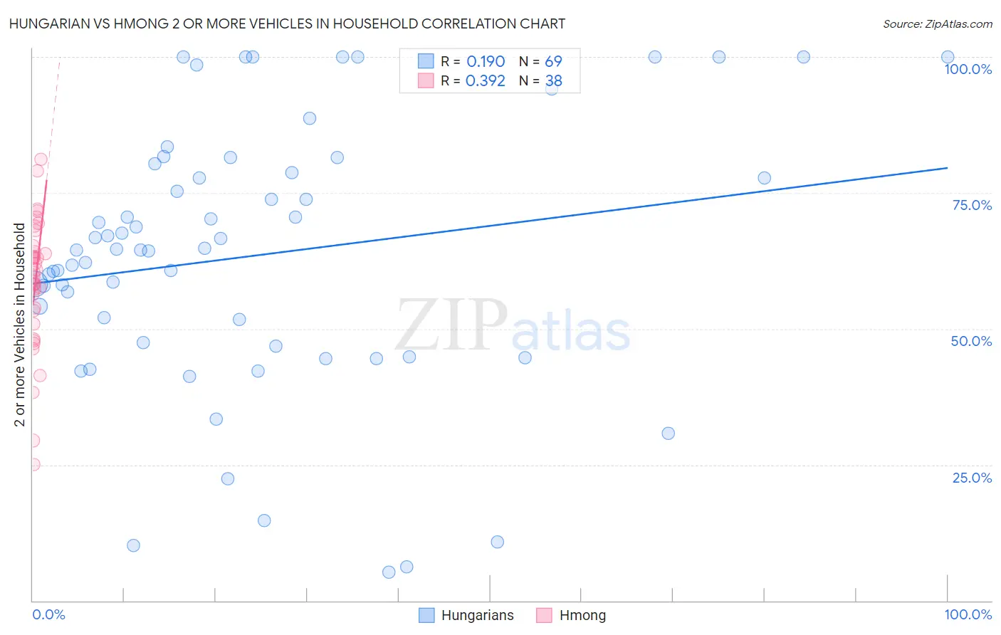 Hungarian vs Hmong 2 or more Vehicles in Household