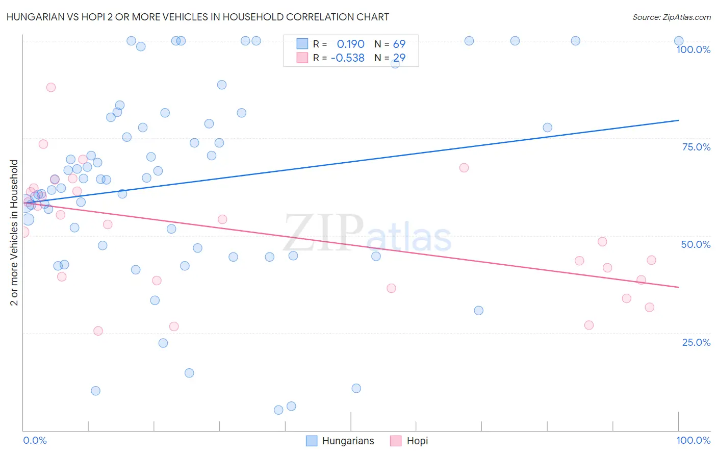 Hungarian vs Hopi 2 or more Vehicles in Household