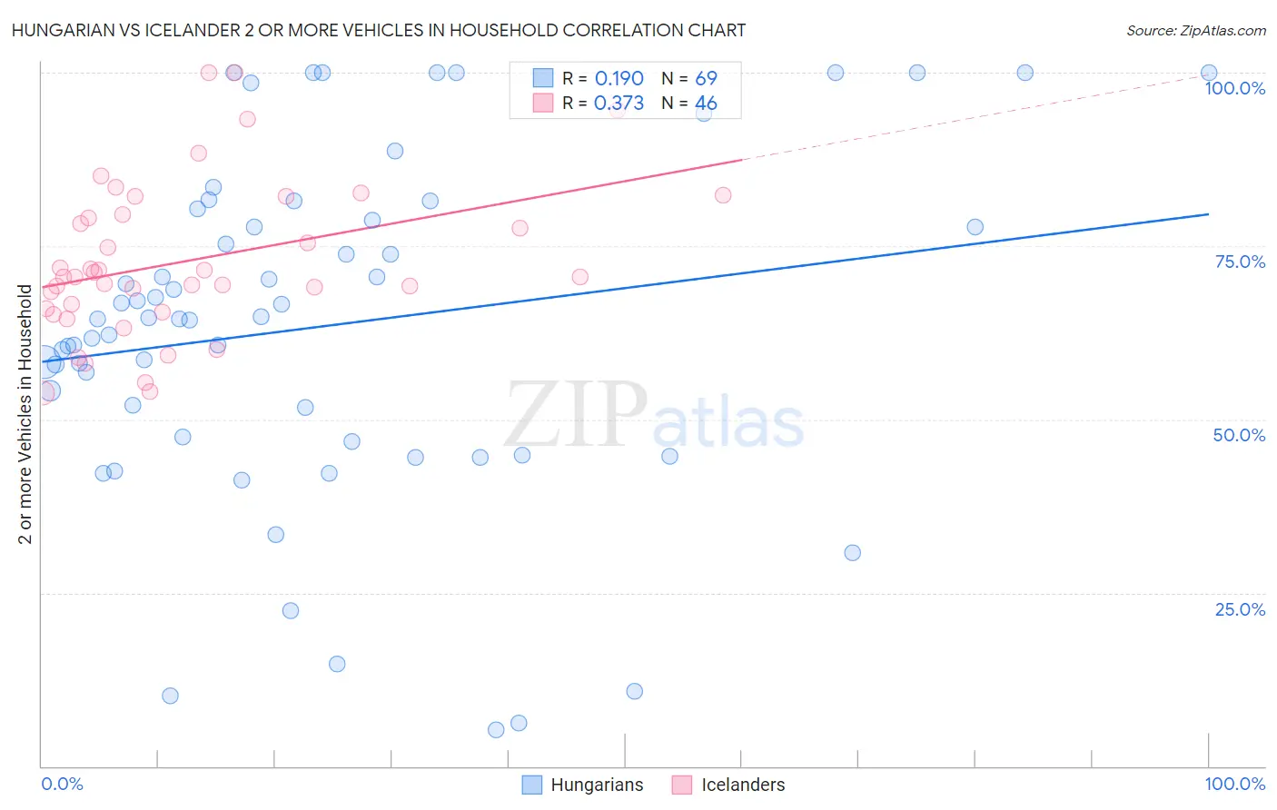 Hungarian vs Icelander 2 or more Vehicles in Household