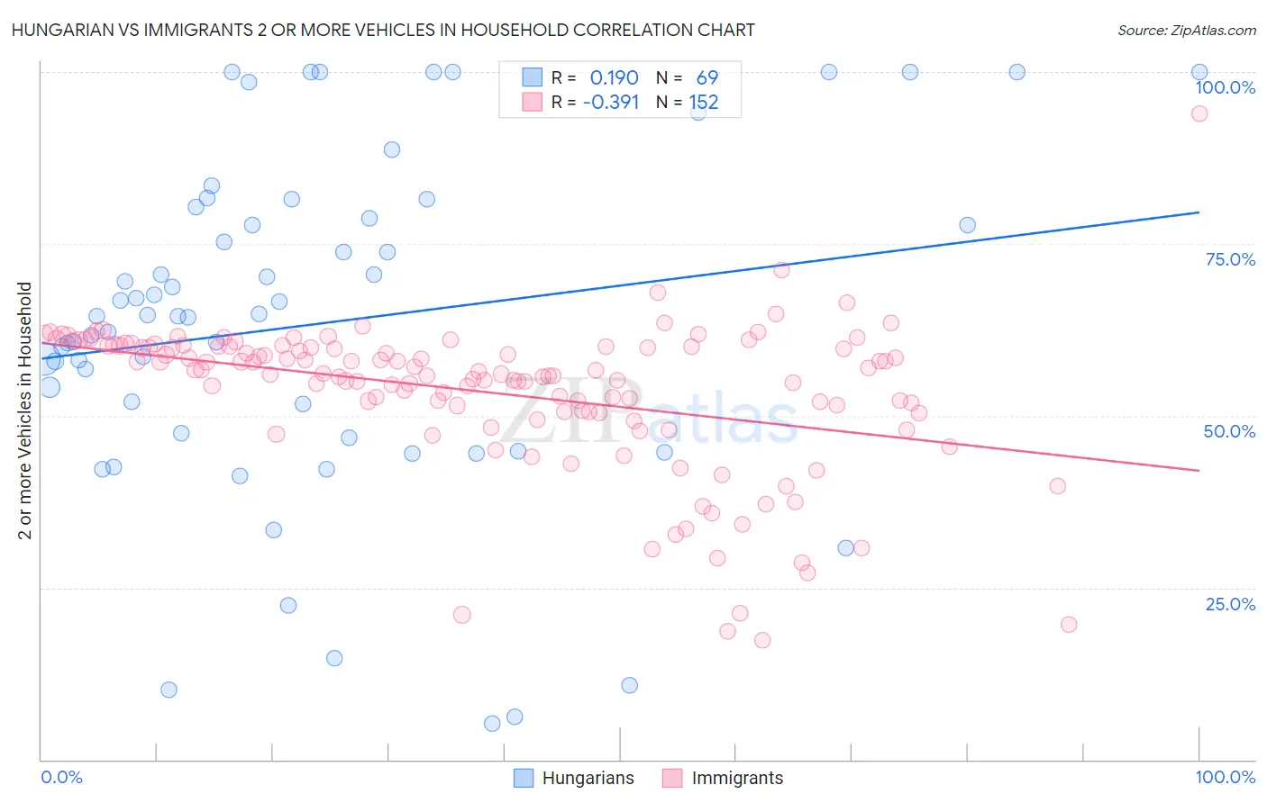 Hungarian vs Immigrants 2 or more Vehicles in Household