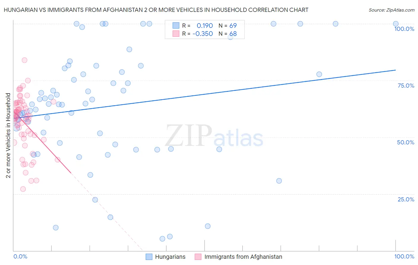 Hungarian vs Immigrants from Afghanistan 2 or more Vehicles in Household