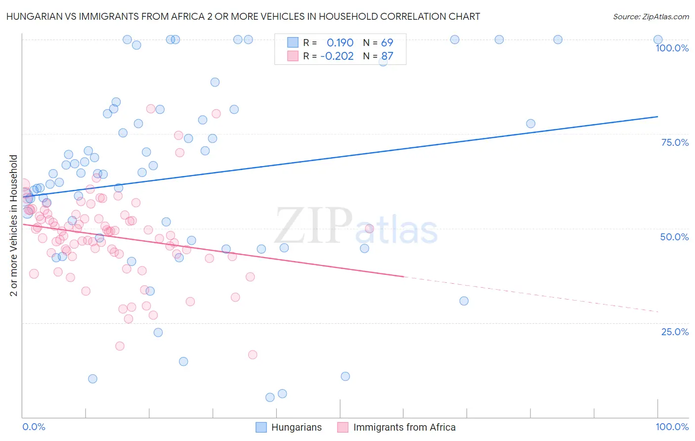 Hungarian vs Immigrants from Africa 2 or more Vehicles in Household