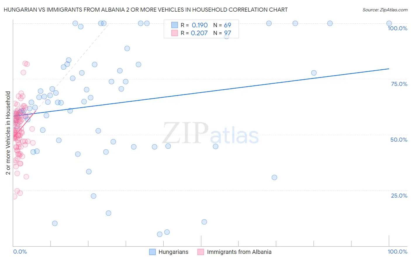 Hungarian vs Immigrants from Albania 2 or more Vehicles in Household