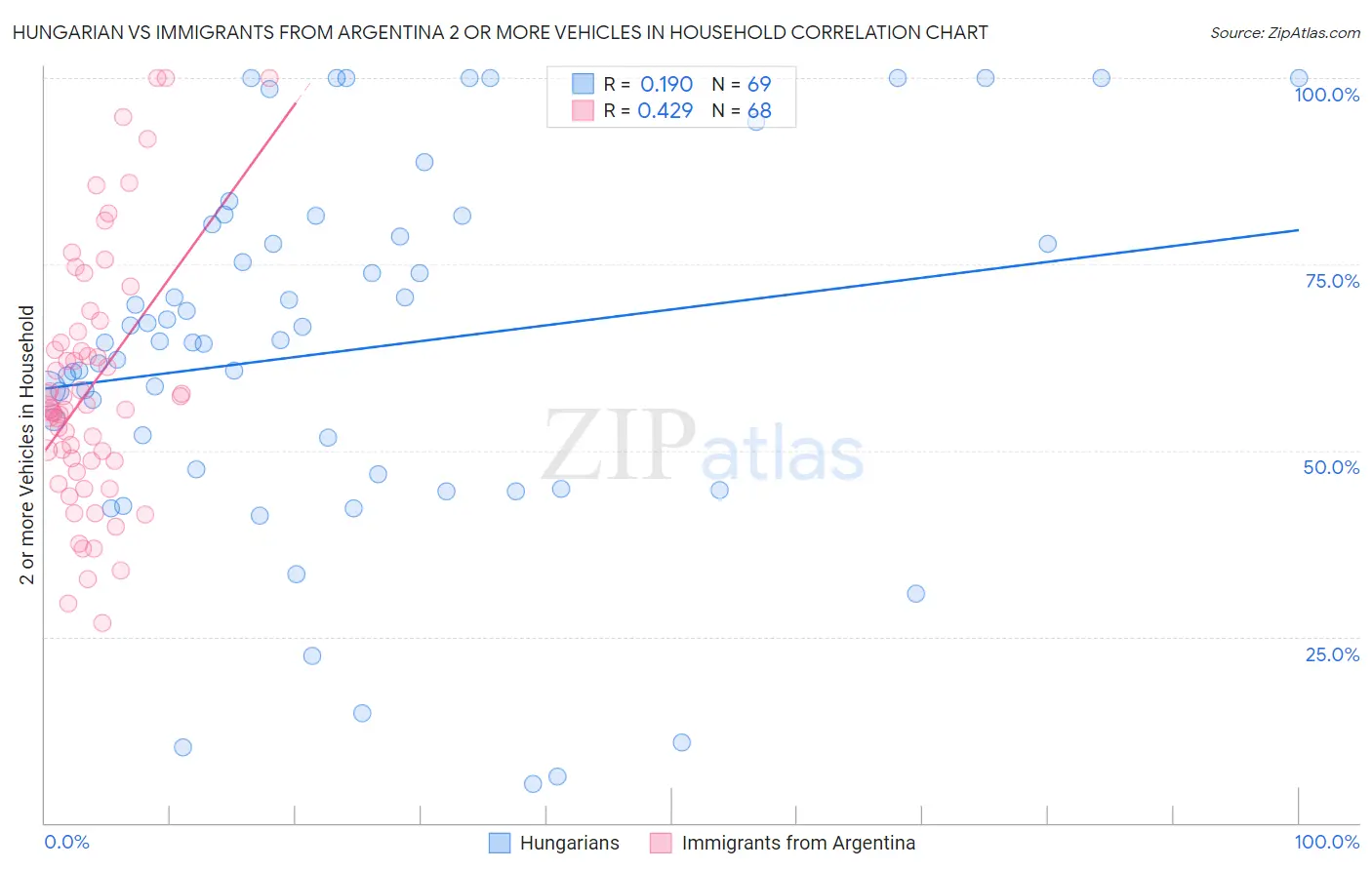 Hungarian vs Immigrants from Argentina 2 or more Vehicles in Household