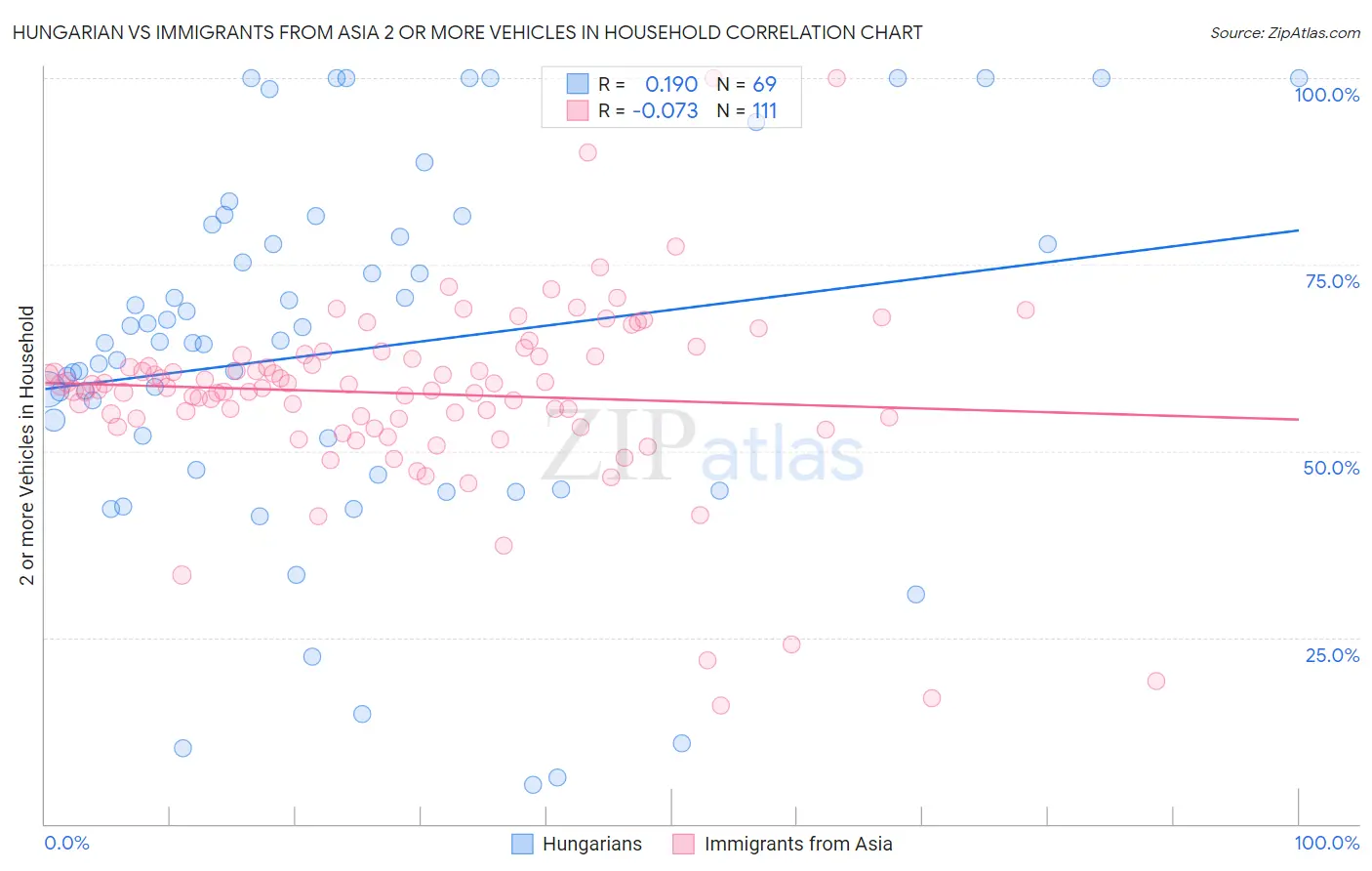 Hungarian vs Immigrants from Asia 2 or more Vehicles in Household