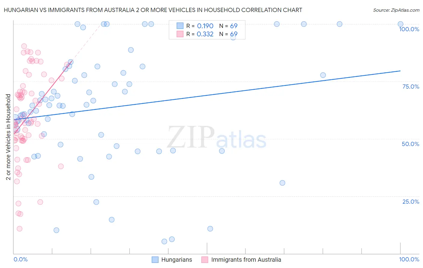 Hungarian vs Immigrants from Australia 2 or more Vehicles in Household