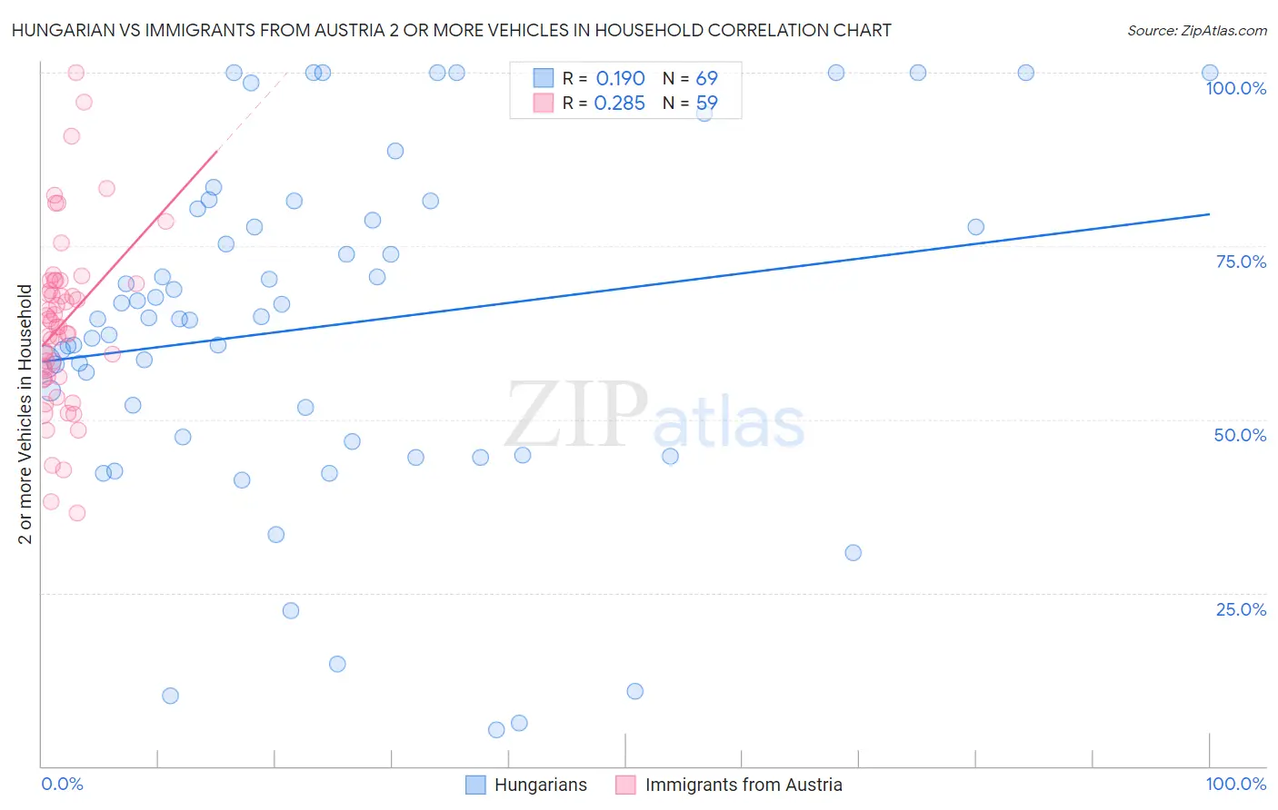 Hungarian vs Immigrants from Austria 2 or more Vehicles in Household