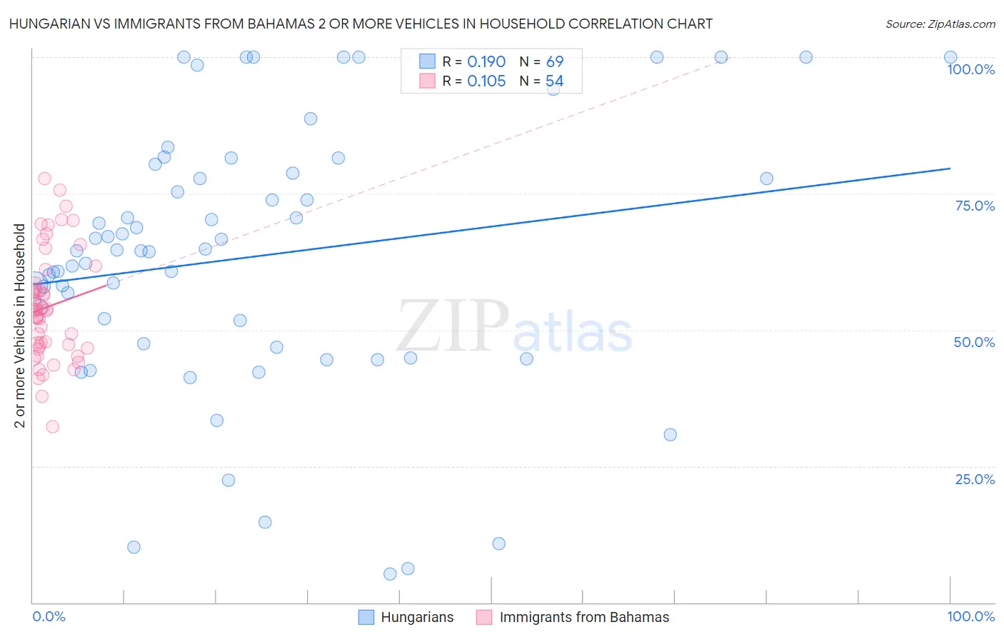 Hungarian vs Immigrants from Bahamas 2 or more Vehicles in Household