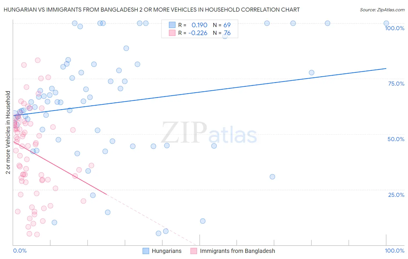Hungarian vs Immigrants from Bangladesh 2 or more Vehicles in Household