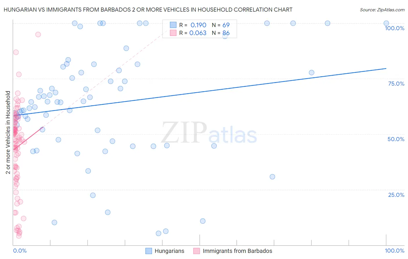 Hungarian vs Immigrants from Barbados 2 or more Vehicles in Household