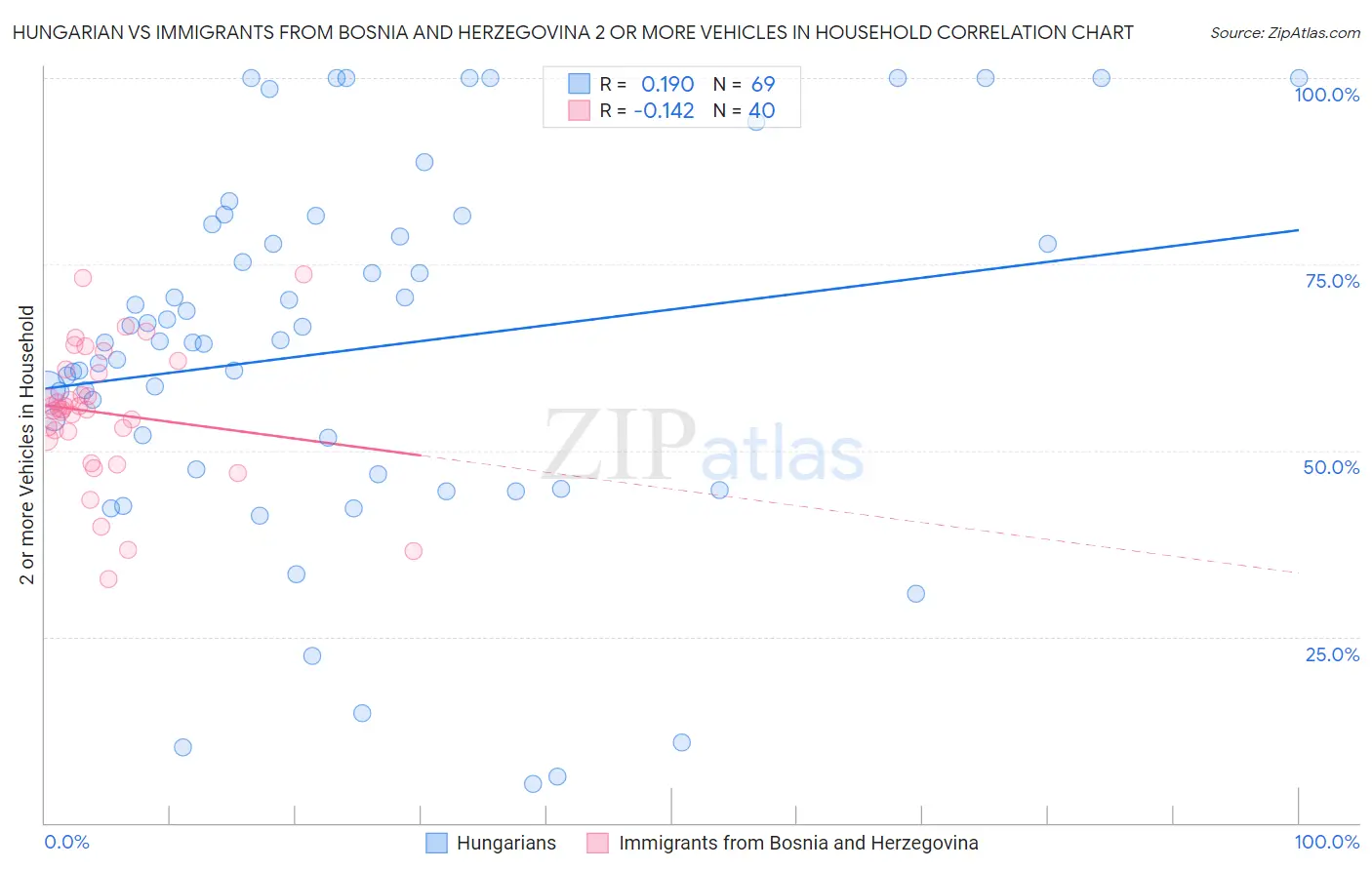 Hungarian vs Immigrants from Bosnia and Herzegovina 2 or more Vehicles in Household