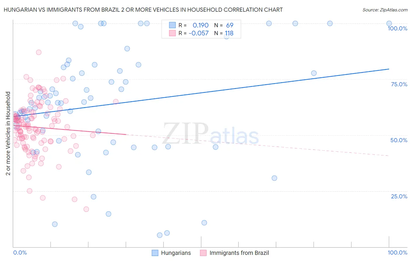 Hungarian vs Immigrants from Brazil 2 or more Vehicles in Household