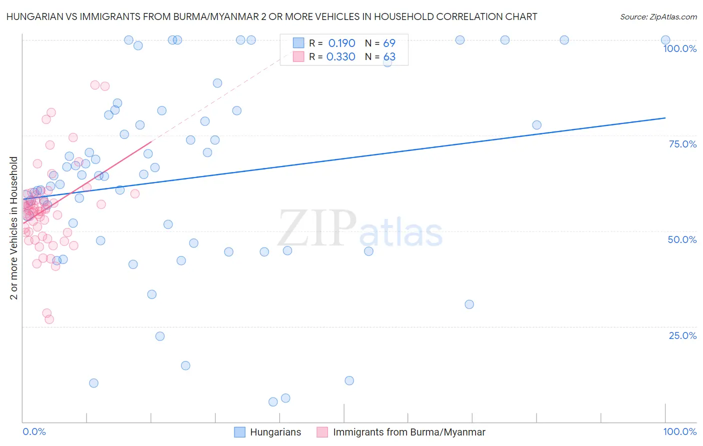 Hungarian vs Immigrants from Burma/Myanmar 2 or more Vehicles in Household