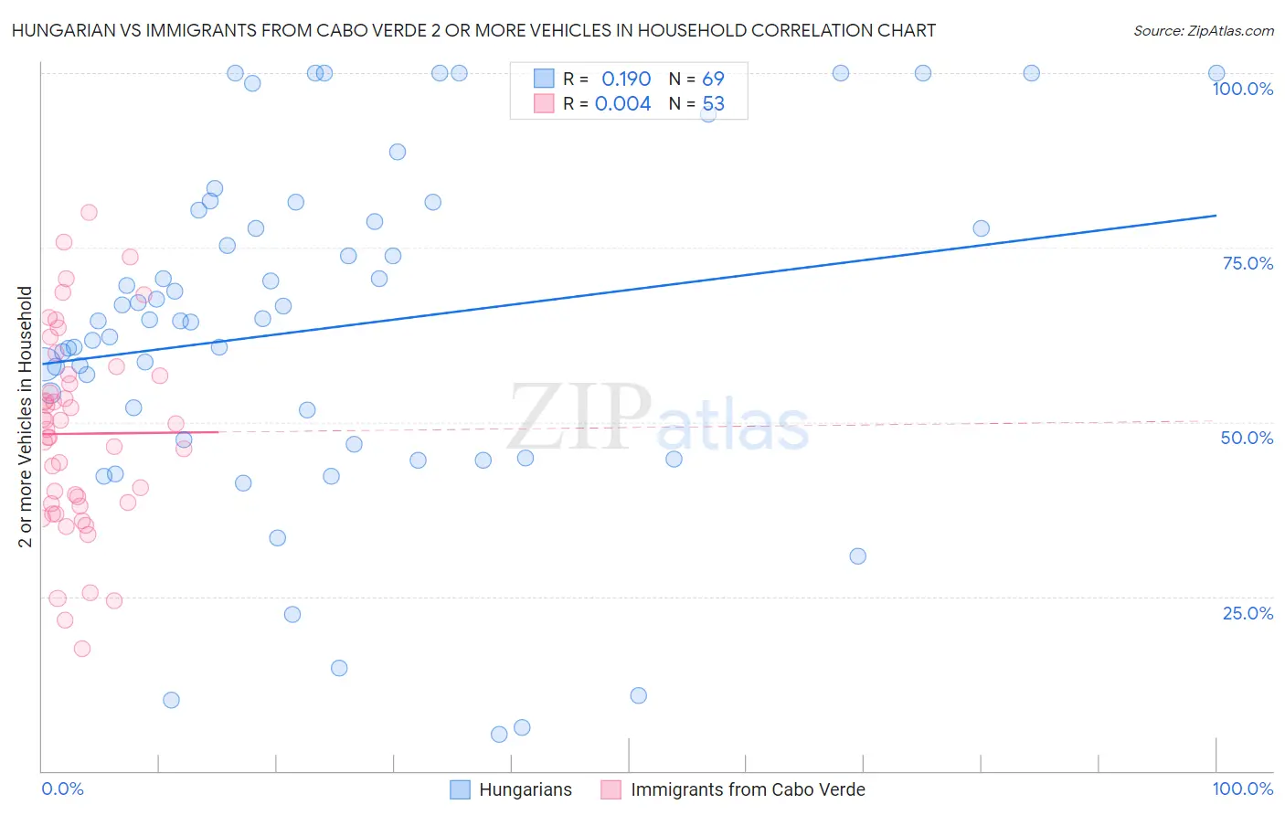 Hungarian vs Immigrants from Cabo Verde 2 or more Vehicles in Household