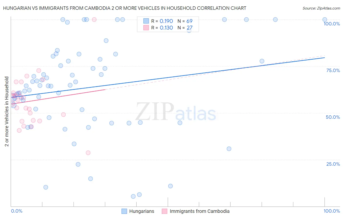 Hungarian vs Immigrants from Cambodia 2 or more Vehicles in Household
