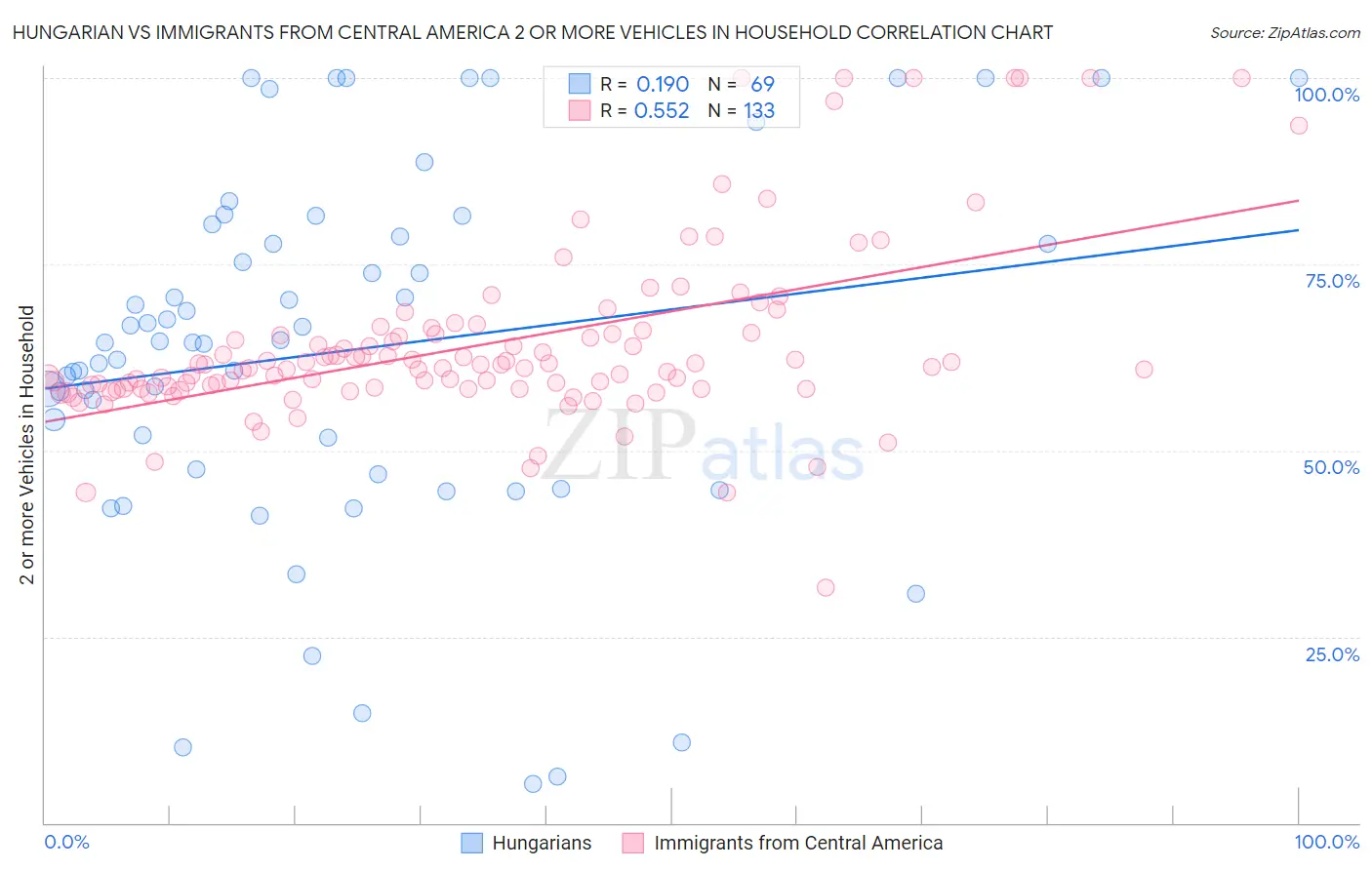 Hungarian vs Immigrants from Central America 2 or more Vehicles in Household