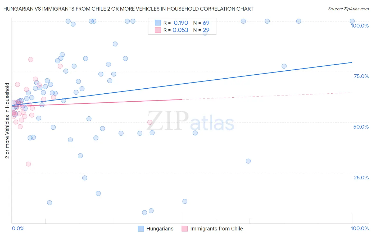 Hungarian vs Immigrants from Chile 2 or more Vehicles in Household
