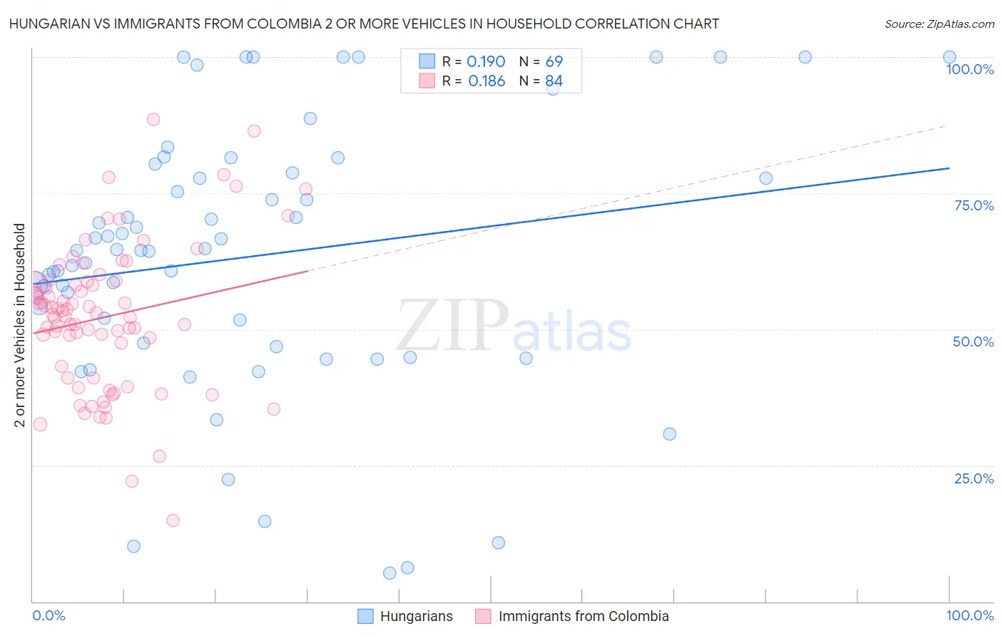 Hungarian vs Immigrants from Colombia 2 or more Vehicles in Household
