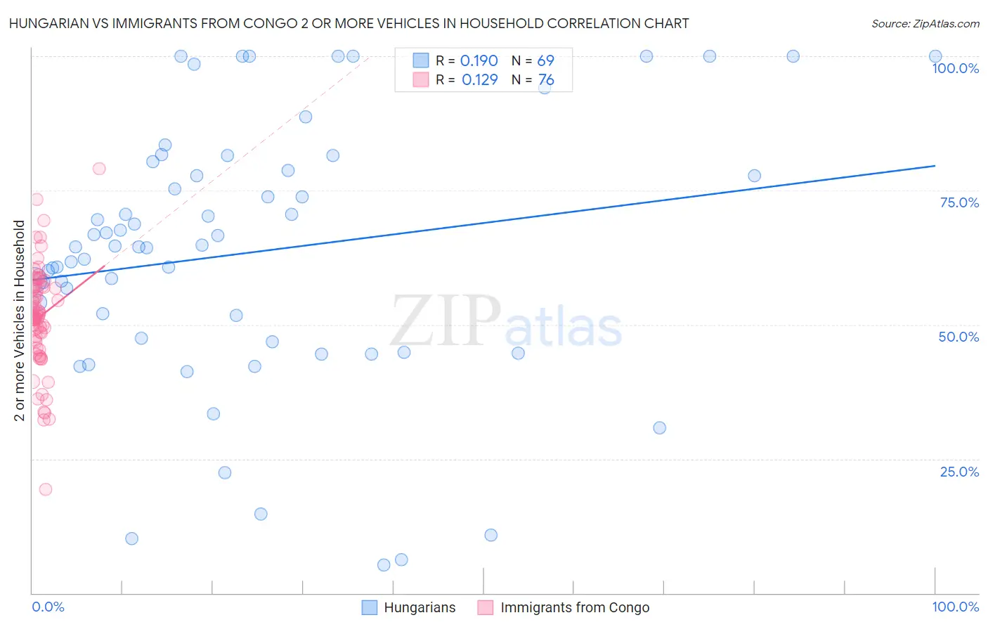 Hungarian vs Immigrants from Congo 2 or more Vehicles in Household