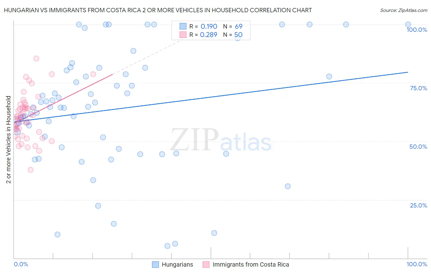 Hungarian vs Immigrants from Costa Rica 2 or more Vehicles in Household