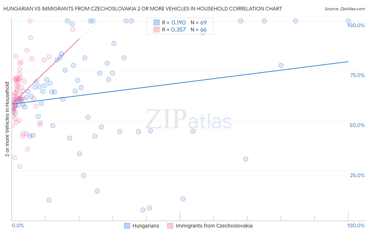 Hungarian vs Immigrants from Czechoslovakia 2 or more Vehicles in Household