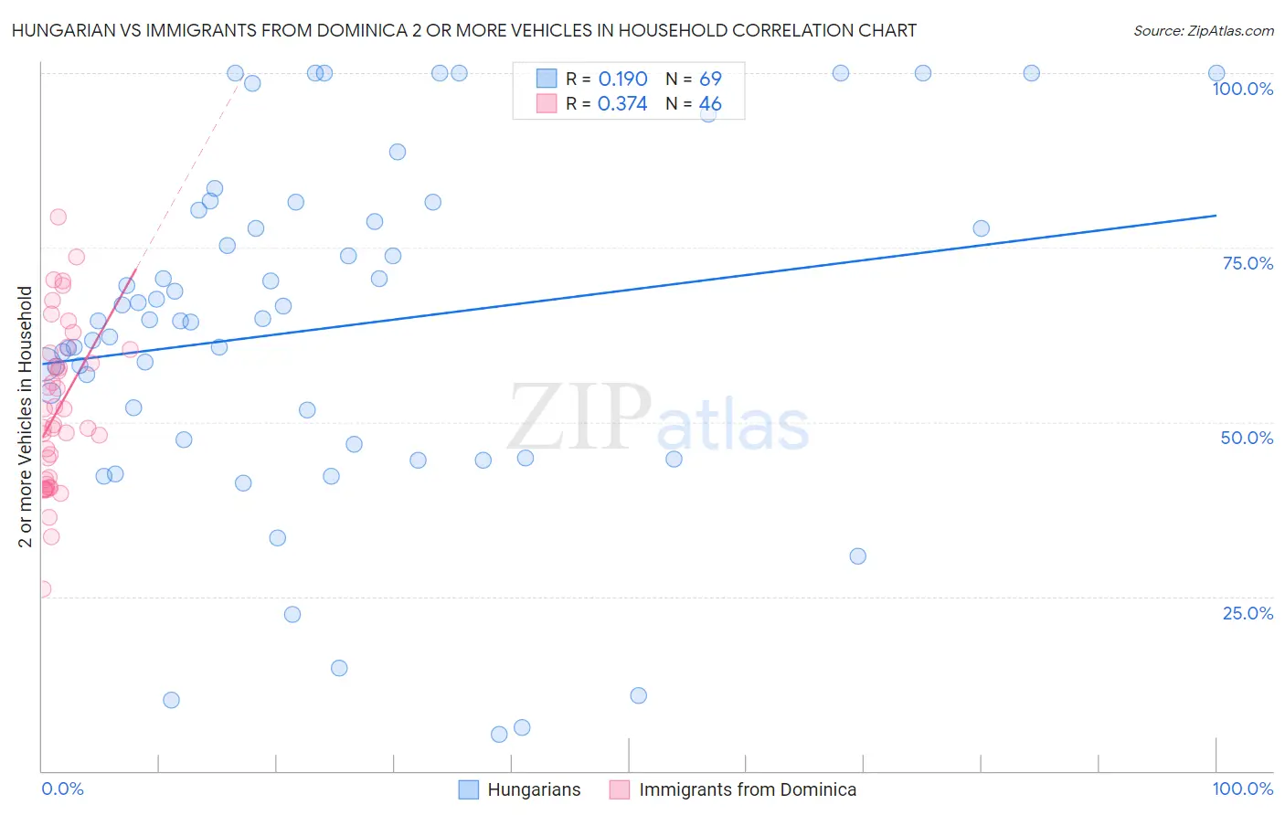 Hungarian vs Immigrants from Dominica 2 or more Vehicles in Household