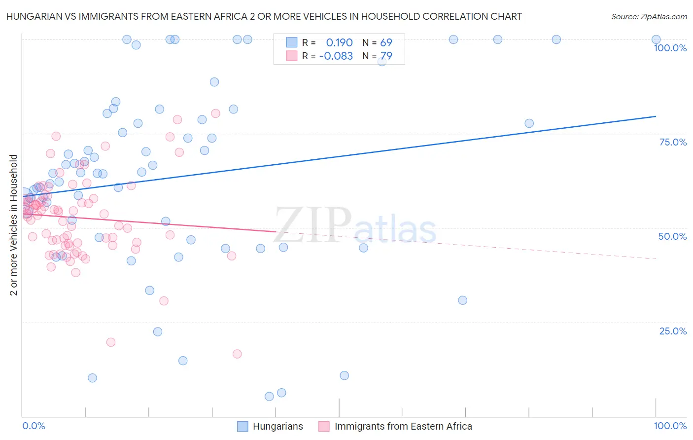 Hungarian vs Immigrants from Eastern Africa 2 or more Vehicles in Household