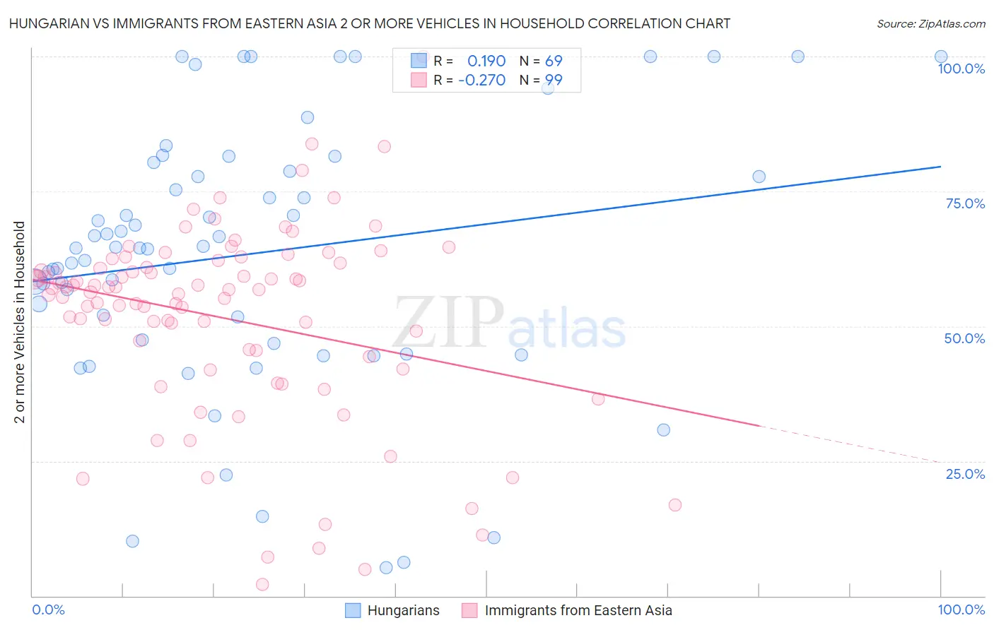 Hungarian vs Immigrants from Eastern Asia 2 or more Vehicles in Household