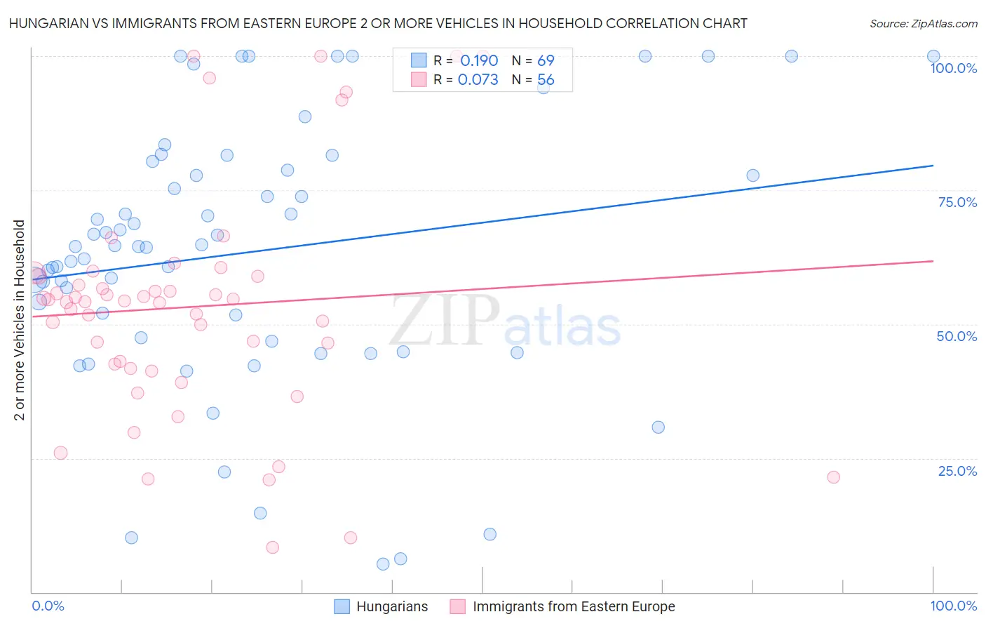 Hungarian vs Immigrants from Eastern Europe 2 or more Vehicles in Household