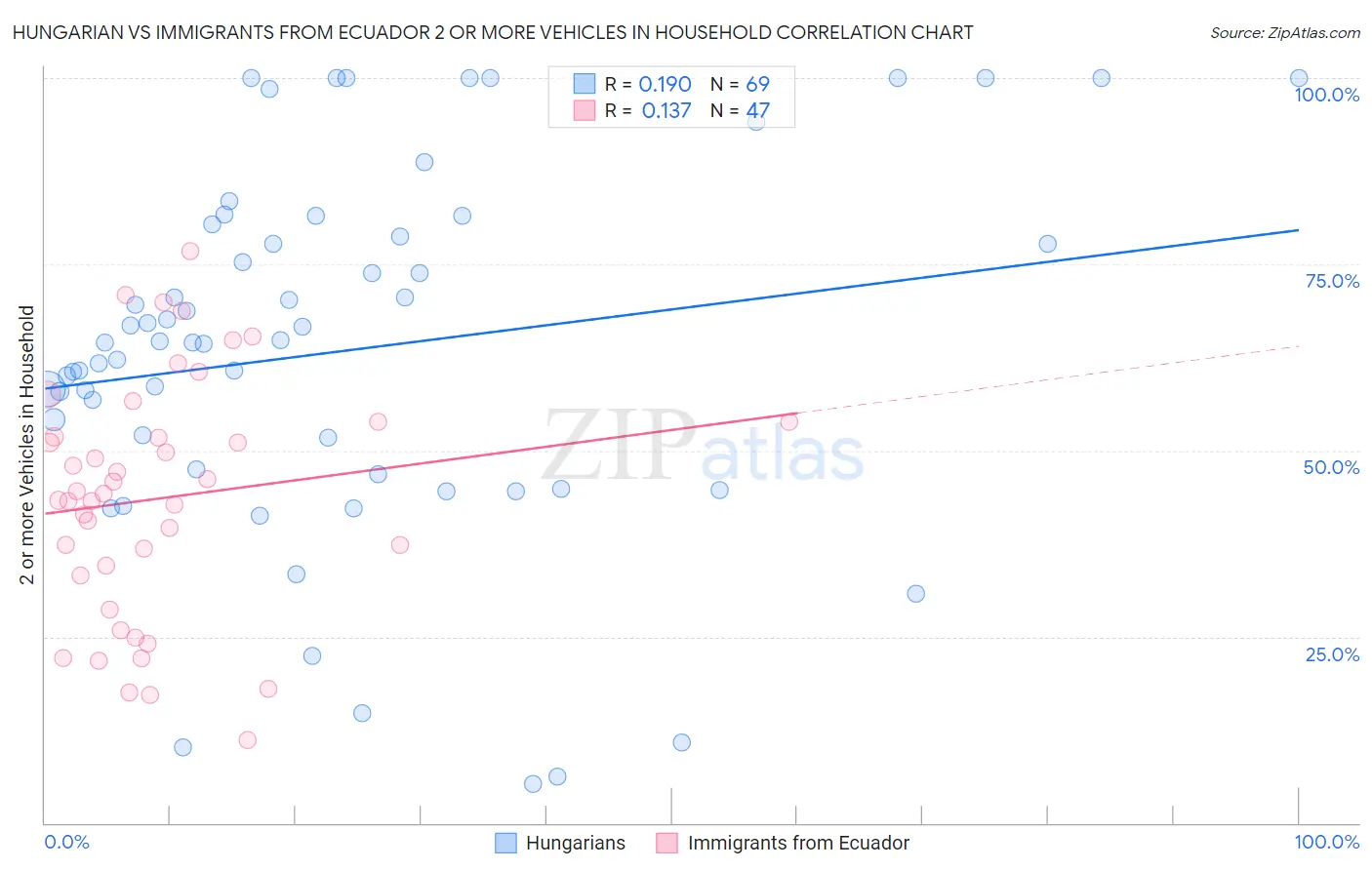 Hungarian vs Immigrants from Ecuador 2 or more Vehicles in Household