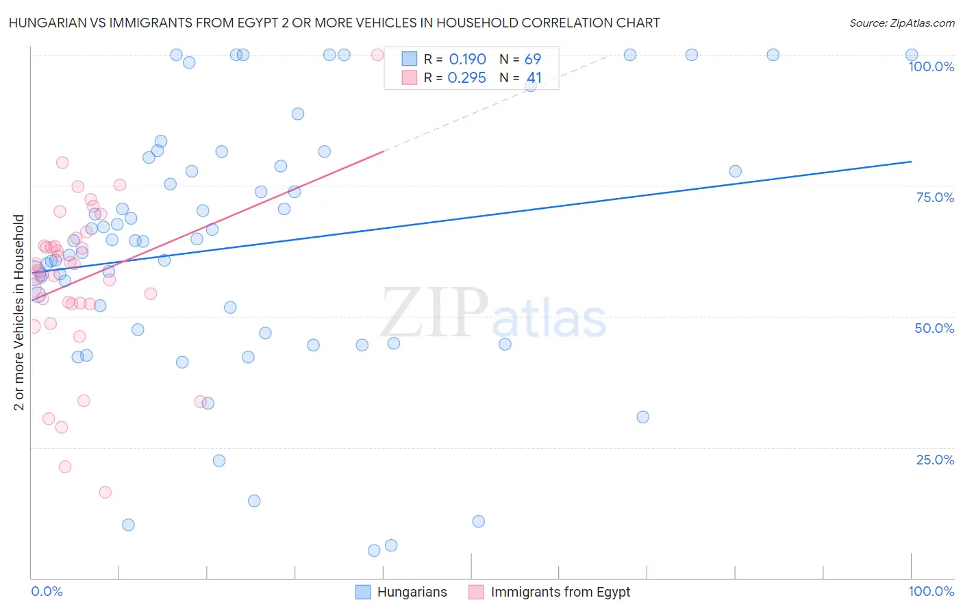Hungarian vs Immigrants from Egypt 2 or more Vehicles in Household