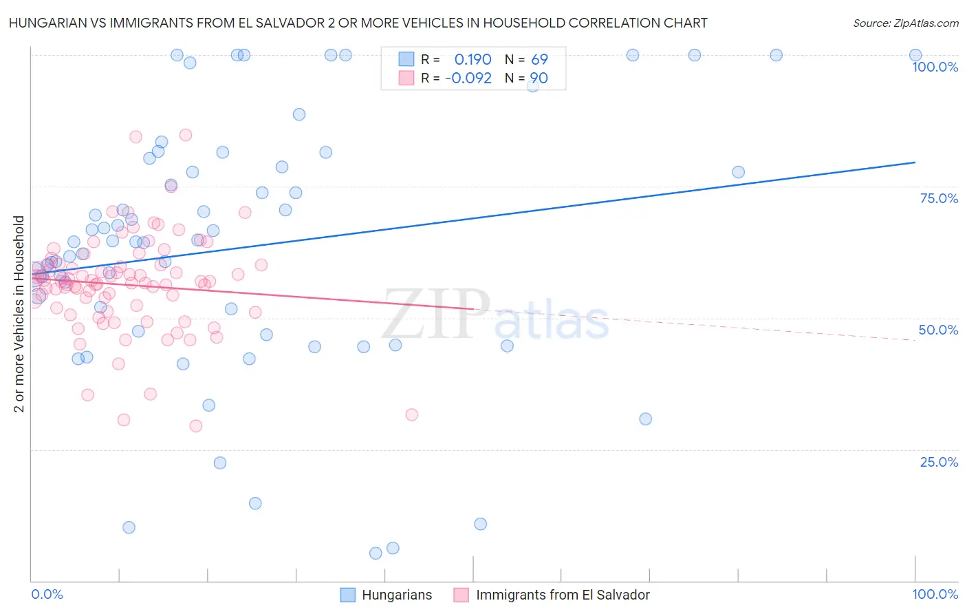 Hungarian vs Immigrants from El Salvador 2 or more Vehicles in Household
