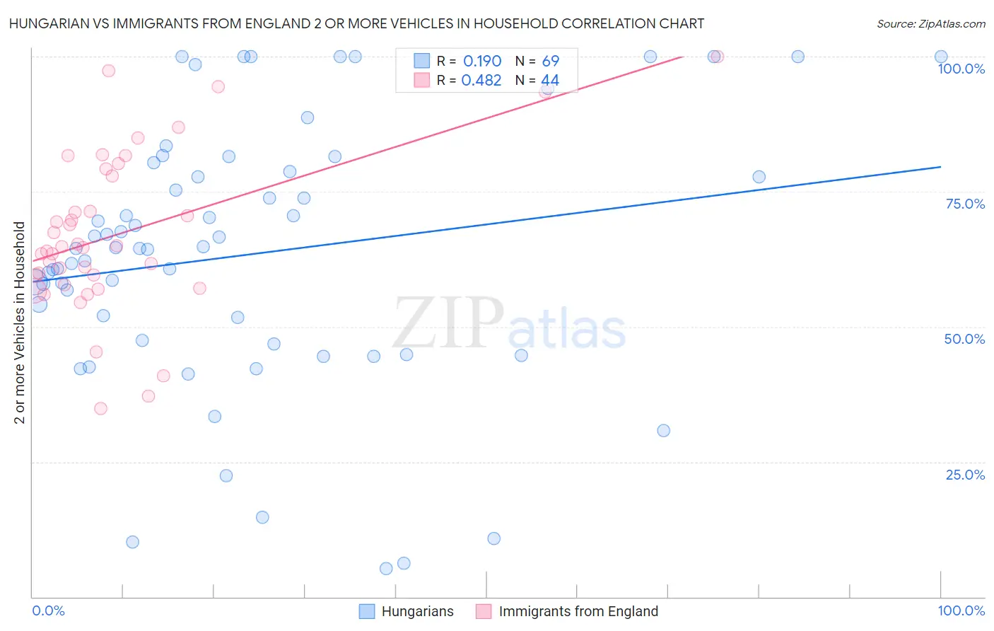 Hungarian vs Immigrants from England 2 or more Vehicles in Household