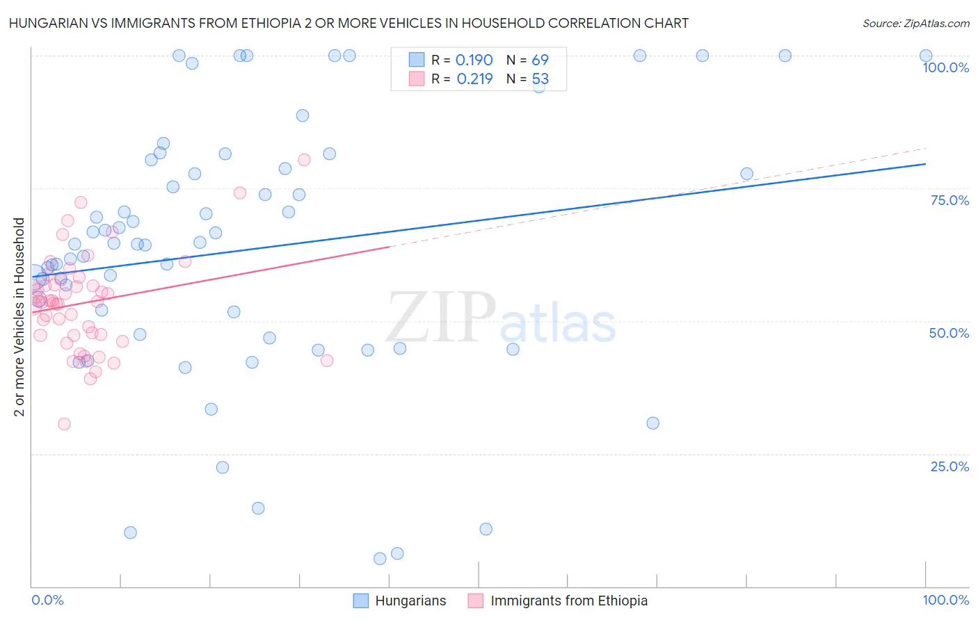Hungarian vs Immigrants from Ethiopia 2 or more Vehicles in Household