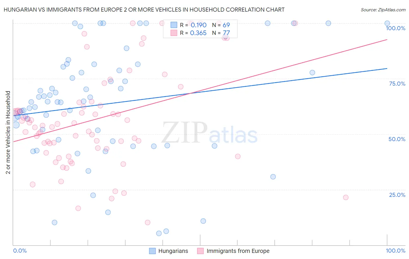 Hungarian vs Immigrants from Europe 2 or more Vehicles in Household