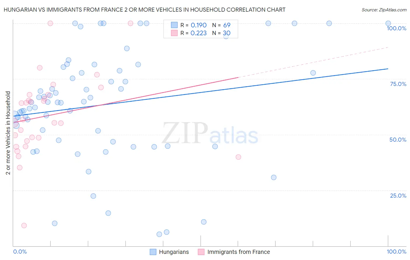 Hungarian vs Immigrants from France 2 or more Vehicles in Household