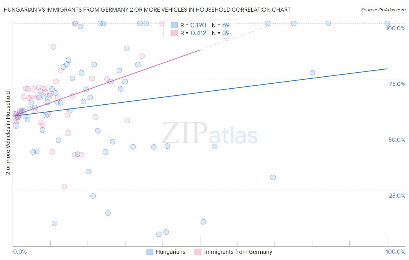 Hungarian vs Immigrants from Germany 2 or more Vehicles in Household